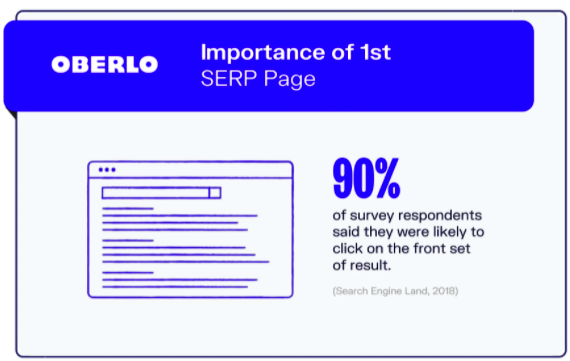 This image shows the importance of 1st SERP page